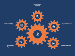 Infographic showing why businesses struggle with payroll and bookkeeping as they grow.