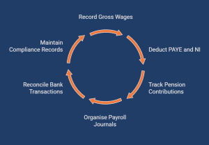 Infographic showing how bookkeeping entries work for payroll.