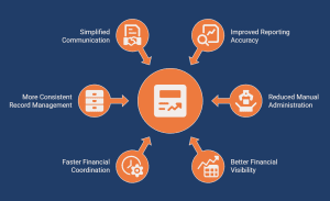 Infographic showing why businesses combine bookkeeping and payroll.