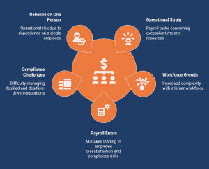 Infographic showing when businesses should stop managing payroll internally.