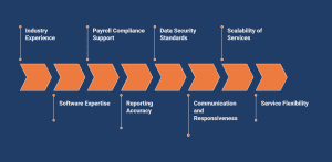 Infographic showing what businesses should look for in bookkeeping and payroll services.