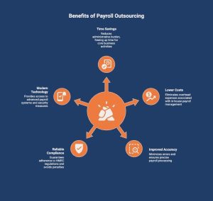 Benefits of Payroll Outsourcing
