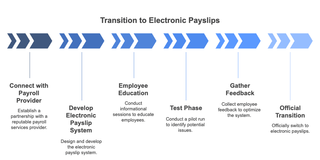 Infographic on how to implement electronic payslips