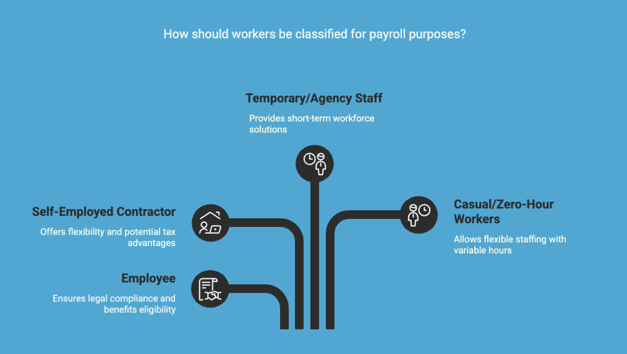 Infographic on how should workers be classified for payroll purposes