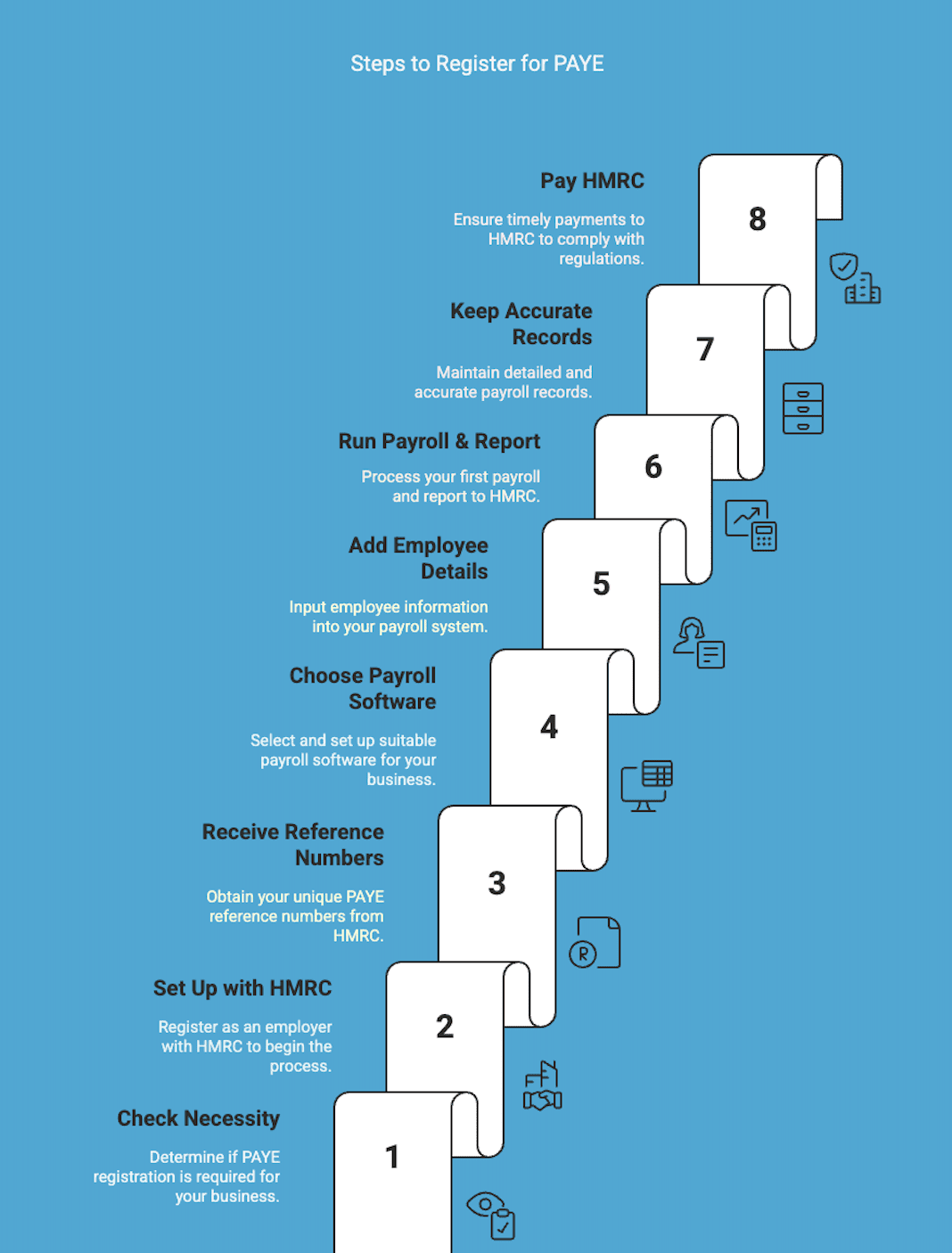 Infographic on steps to register for a paye