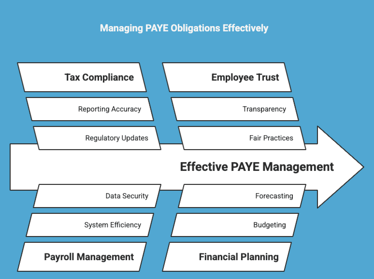 Infographic on managing paye obligations effectively 