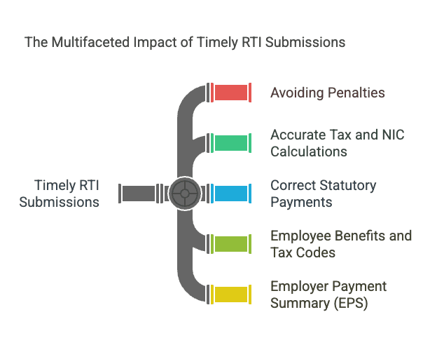 Infographic of the multifaceted impact of timely RTI submissions