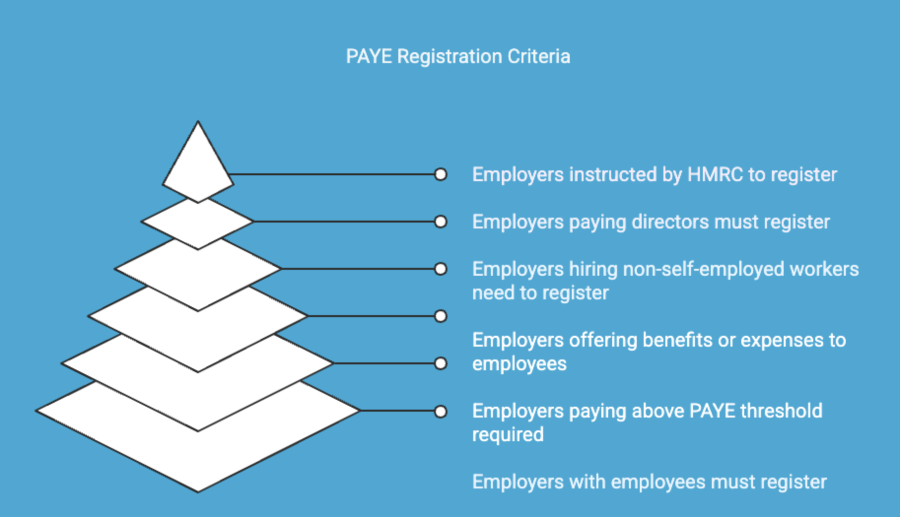 Infographic on paye registration criteria