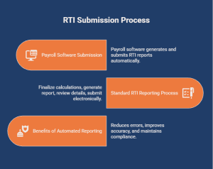 Infographic explaining the RTI submission process, including payroll software submission, standard RTI reporting steps, and the benefits of automated reporting for improving accuracy, reducing errors, and maintaining HMRC compliance.