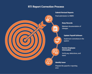 Infographic illustrating the RTI report correction process, including identifying payroll reporting errors, reviewing employee information, updating payroll software, maintaining records of changes, and submitting revised RTI reports to HMRC.