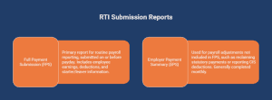 Infographic showing the two main RTI submission reports: Full Payment Submission (FPS) for reporting employee pay, deductions, and payroll information before payday, and Employer Payment Summary (EPS) for payroll adjustments, statutory payments, and CIS deductions.