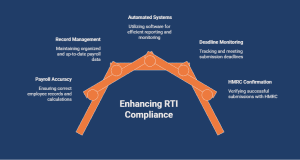 Infographic highlighting key RTI compliance practices for employers, including payroll accuracy, record management, automated reporting systems, deadline monitoring, and HMRC submission confirmation to maintain accurate payroll reporting.