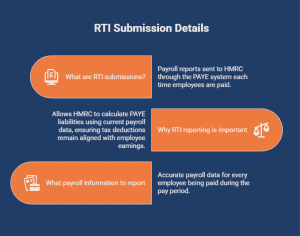 Infographic explaining RTI submission details, including what RTI submissions are, why RTI reporting is important, and the payroll information employers must report to HMRC through the PAYE system.