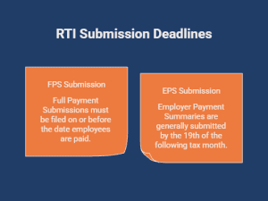 Infographic outlining RTI submission deadlines, showing that Full Payment Submissions (FPS) must be filed on or before employees are paid, while Employer Payment Summaries (EPS) are generally submitted by the 19th of the following tax month.