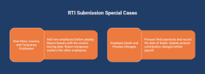 Infographic explaining RTI submission requirements for special payroll situations, including reporting new hires, employee leavers, temporary workers, employee deaths, and pension contribution changes through HMRC payroll reporting.
