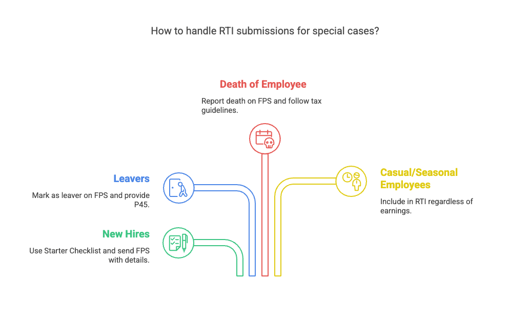 Infographic on how to handle RTI submissions for special cases