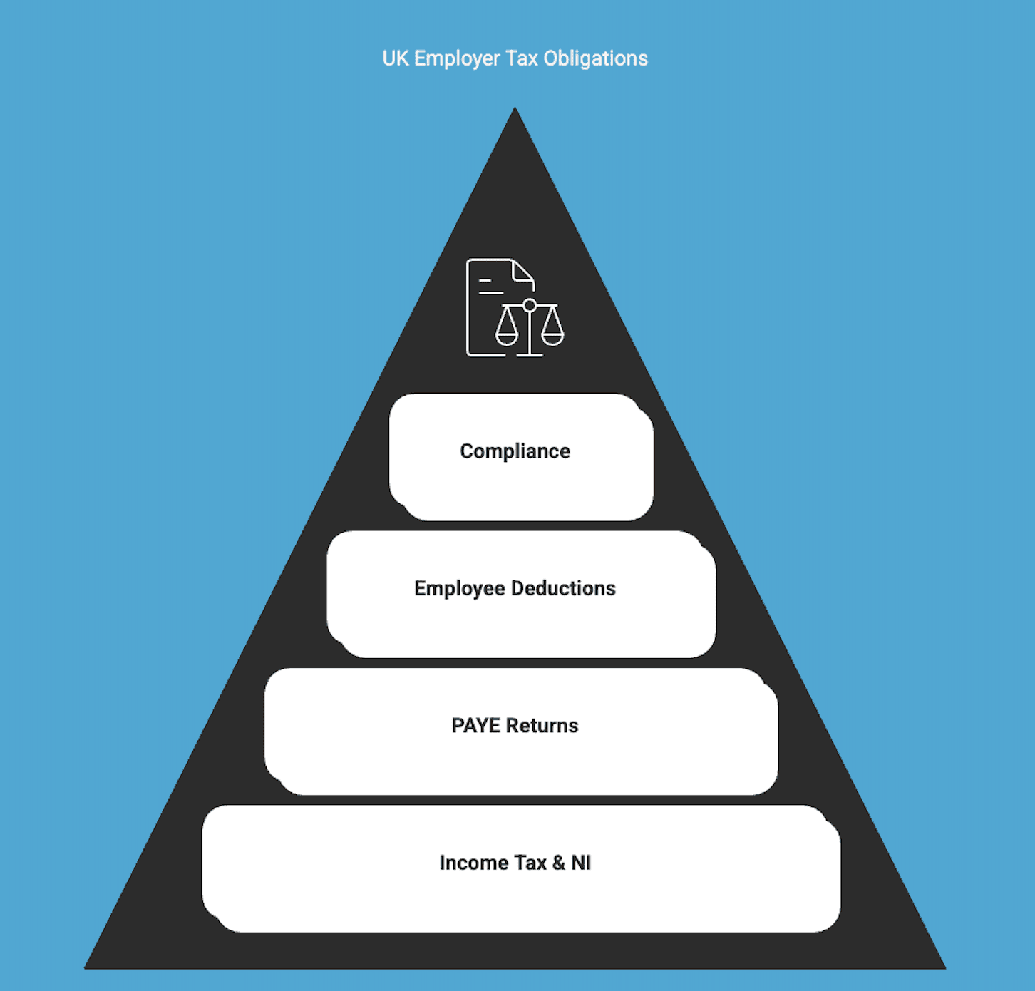 UK employer tax obligations
