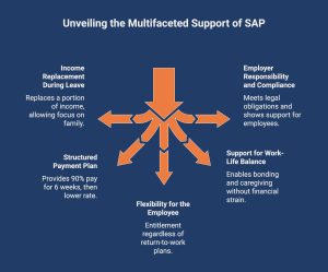 infographic showcasing how SAP Supports Adoptive Parents