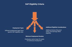 infographic showcasing SAP eligiblity criteria