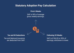 infographic showcasing SAP calculation