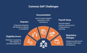 Infographic showcasing employer duties in SAP