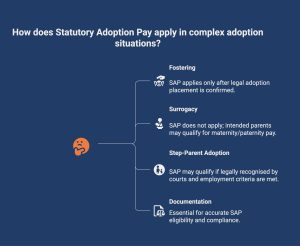 infographic showcasing How Statutory Adoption Pay Apply in Fostering, Surrogacy, and Step-Parent Adoptions