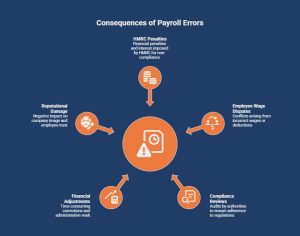 Infographic on What Are the Legal Consequences of Payroll Errors in the UK_ - visual selection