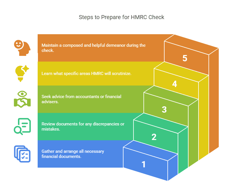Illustration showcasing how to prepare yourself for HMRC check