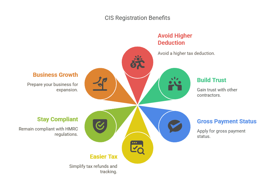 Illustration showcasing benefits of CIS registeration