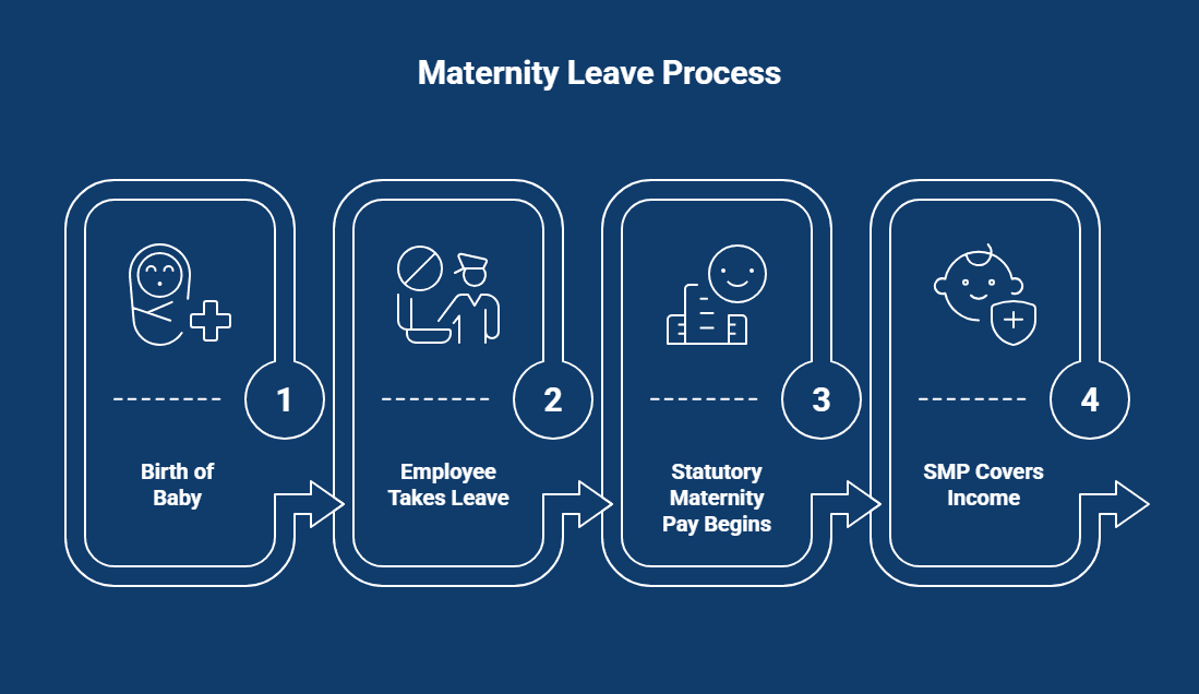 Maternity Leave Process Infographic