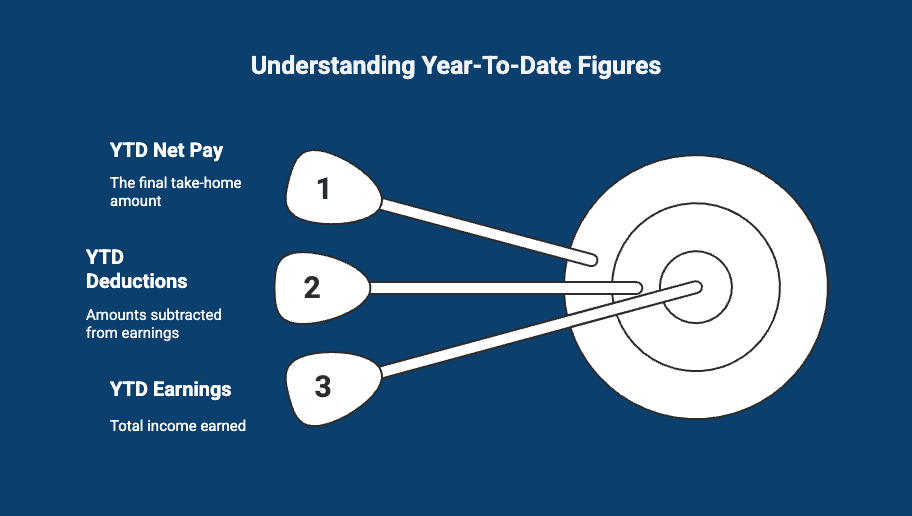 Infographic on understanding YTD figures