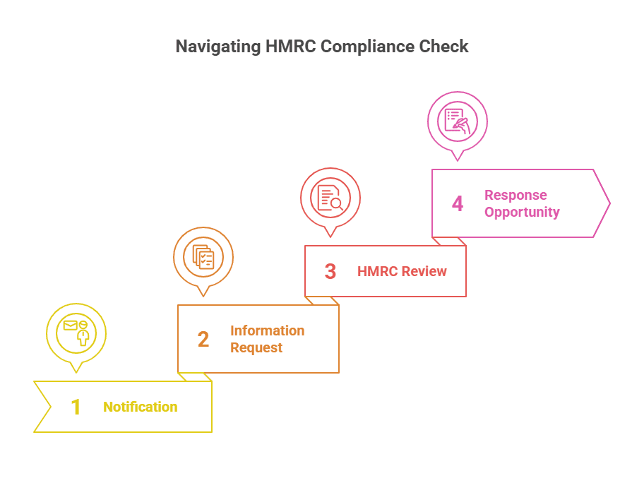 Illustration showcasing the process of HMRC
