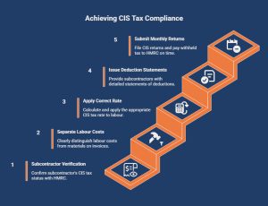 How Does CIS Tax Work_ - visual selection
