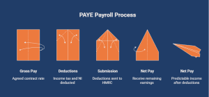 Infographic showing PAYE payroll process including gross pay, deductions, HMRC submission, and net pay.