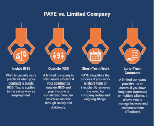 Infographic comparing PAYE and limited company based on IR35 status, contract type, and income structure.