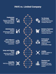 Infographic comparing PAYE and limited company across tax, expenses, rights, costs, and IR35 impact.