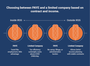 Infographic showing when to choose PAYE or limited company based on IR35 status and income level.
