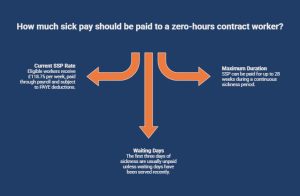 Infographics on How Much Is Sick Pay on a Zero-Hours Contract?