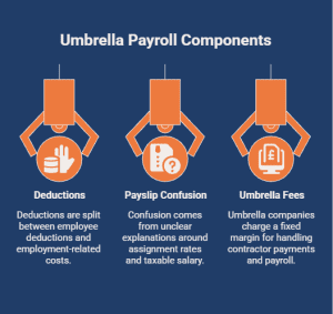 Infographic explaining umbrella payroll components, including payroll deductions, payslip confusion around assignment rates and taxable salary, and umbrella company fees for contractor payroll administration.