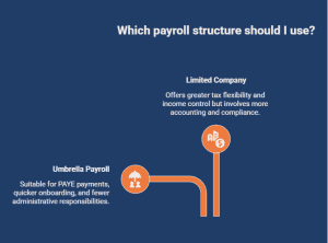 Comparison infographic showing umbrella payroll for PAYE payments and simpler administration versus limited company contracting with greater tax flexibility and increased accounting and compliance responsibilities.