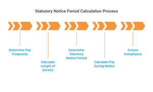 statutory notice calculation step-by-step infographic