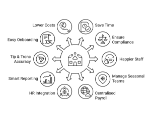 Infographic on benefits of of hospitality payroll services.