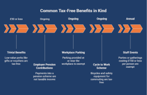 Infographic showing common tax-free benefits in kind, including trivial benefits, employer pension contributions, workplace parking, cycle to work schemes, and staff events.