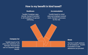 Infographic showing common types of benefits in kind, including company cars, meals, healthcare, and accommodation, with brief notes on how each is taxed.