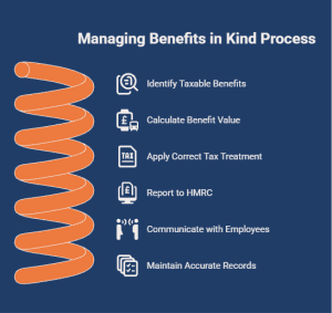 Infographic outlining steps to manage benefits in kind, including identifying taxable benefits, calculating value, applying tax treatment, reporting to HMRC, communicating with employees, and maintaining records.