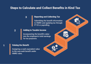 Infographic outlining how benefits in kind tax works, including valuing the benefit, adding it to taxable income, and reporting and collecting tax through HMRC.