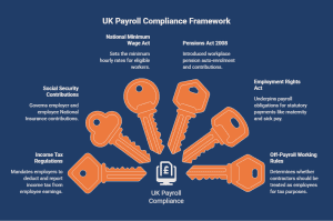 UK payroll compliance framework showing key payroll laws and regulations.