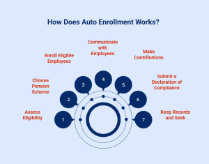 Flowchart showing auto-enrolment steps