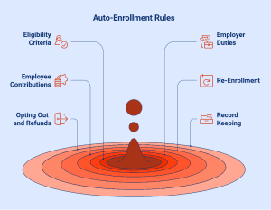 Illustration of Auto-Enrollment Rules
