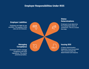 IR35 employer responsibilities infographic with four duties: tax and NIC liabilities, status determinations, issuing SDS, and managing compliance.